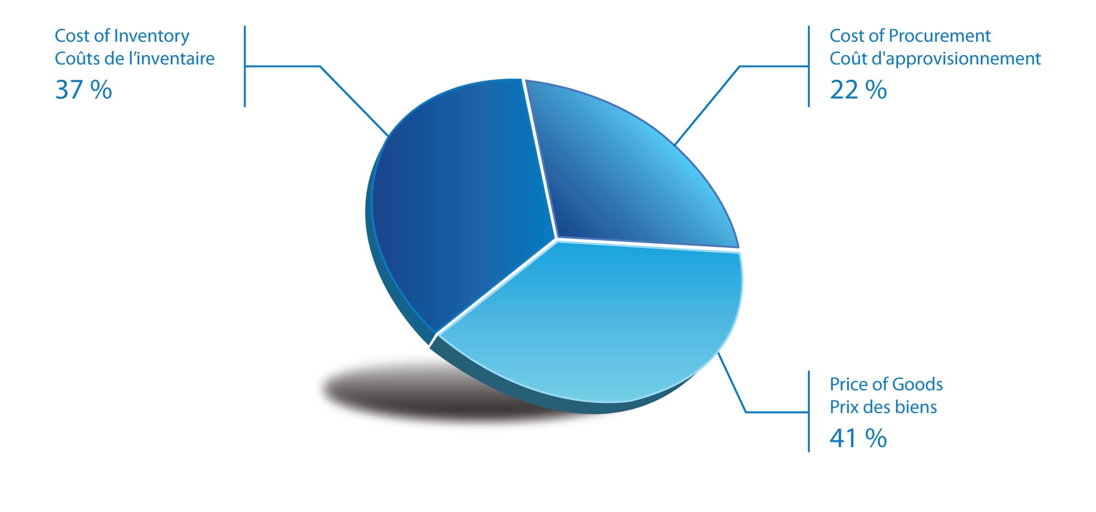 Tco Graph En Fr
